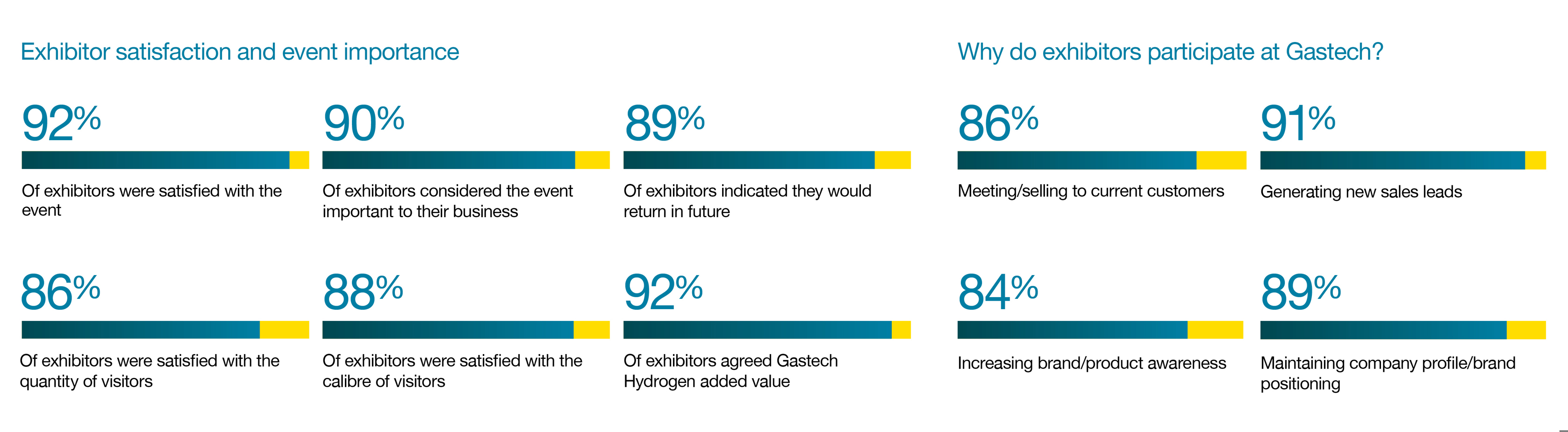 Exhibition Gastech 2024